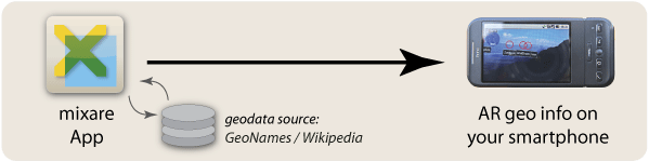 mixare-use1
